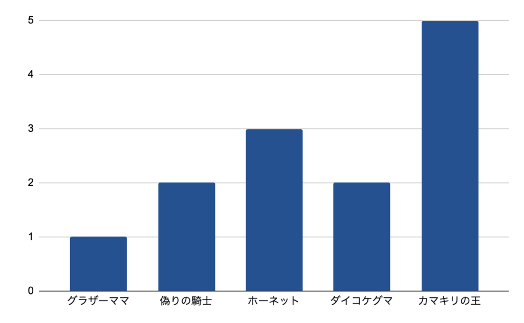 ホロウナイトのボス曲線